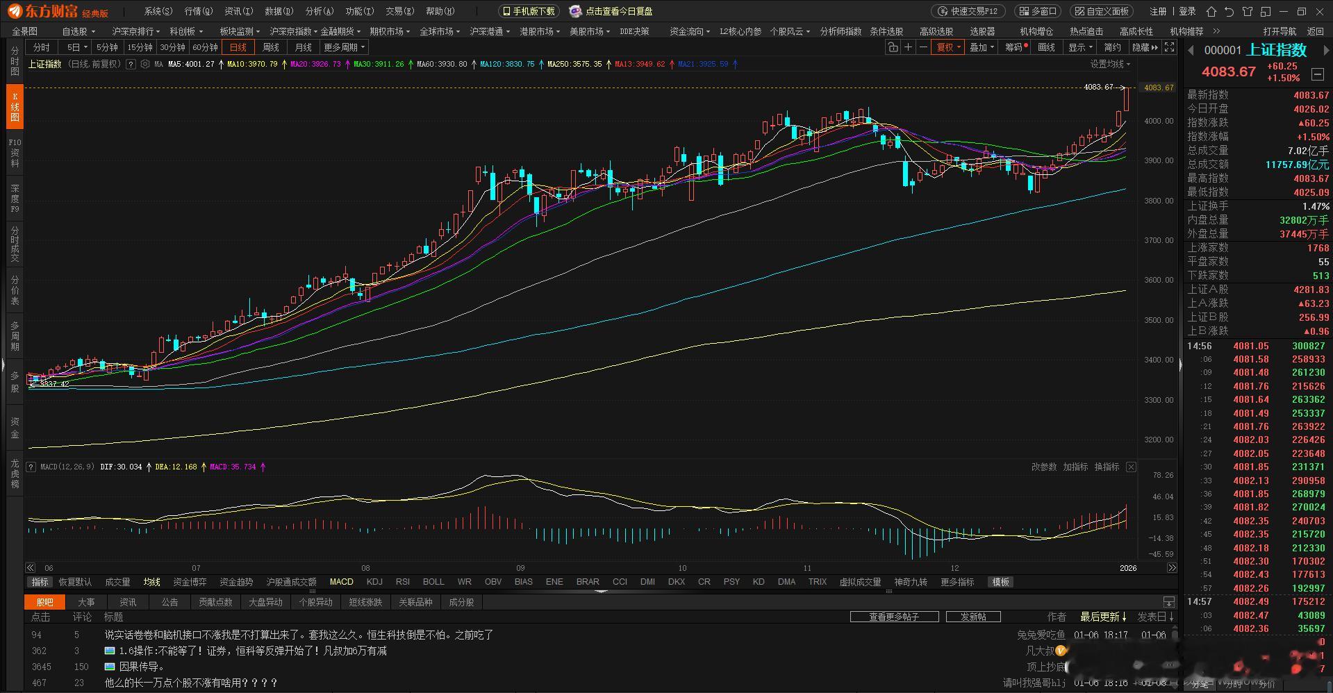 今天大盘直接拿下13连阳，收盘4083.67点，稳稳站在最高点！很多人问能不能冲