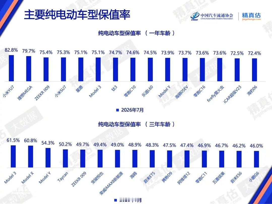 【雷军回应小米汽车保值率成绩】徐洁云坦言王腾比自己强 8月6日，雷军发文公布：中
