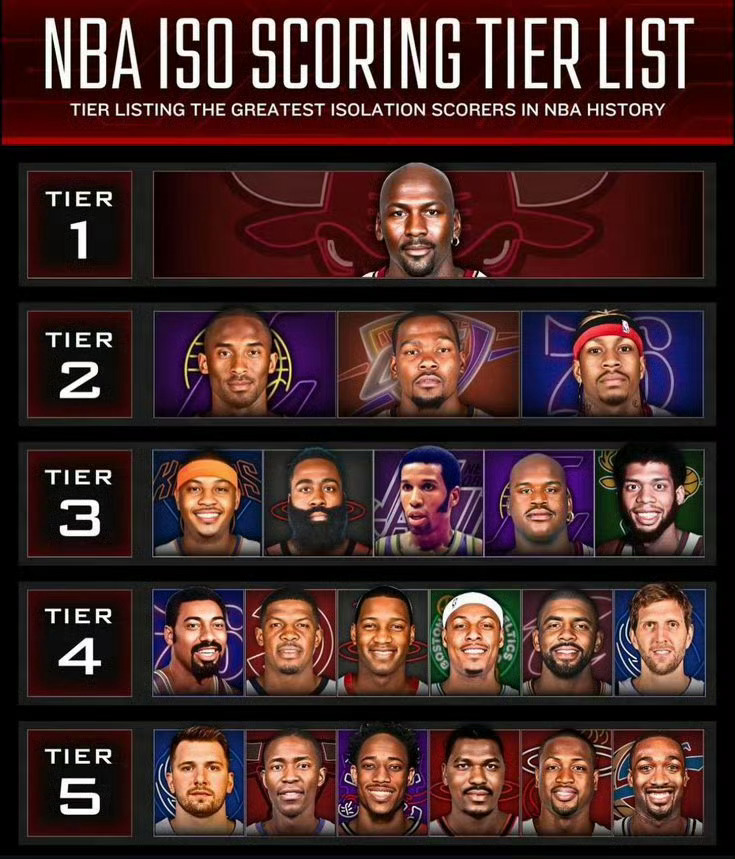 NBA历史单打王等级，大家同意吗？杨瀚森13分5篮板4封盖NBA总裁希望詹姆斯尽
