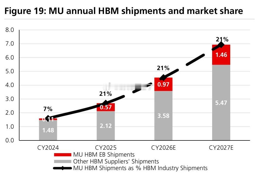 美光 HBM 出货量预计在 2026 年至 2027 年期间再增长约 50%，即
