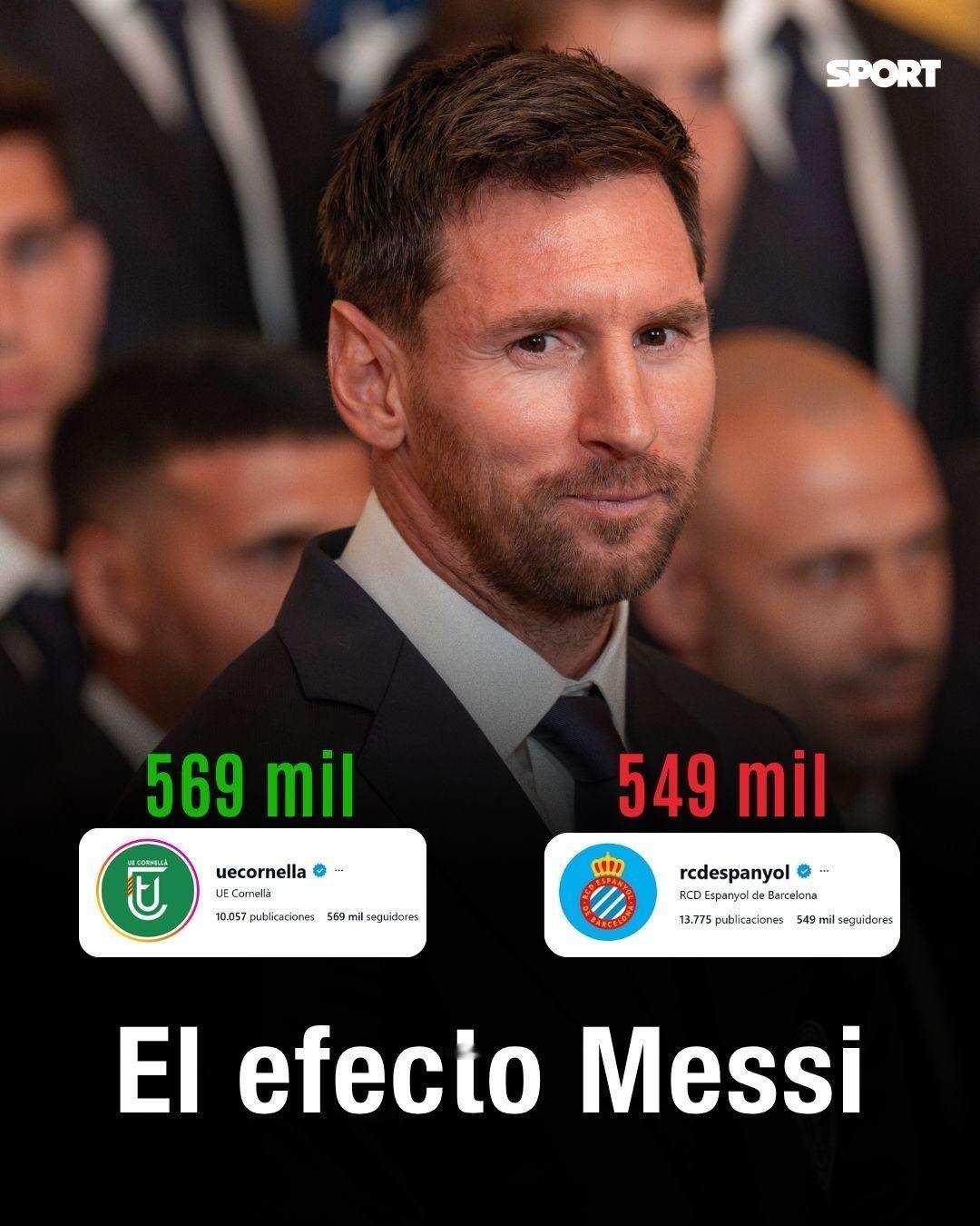 SPORT｜📈 梅西收购的俱乐部，一周前其Instagram粉丝数仅有39,1