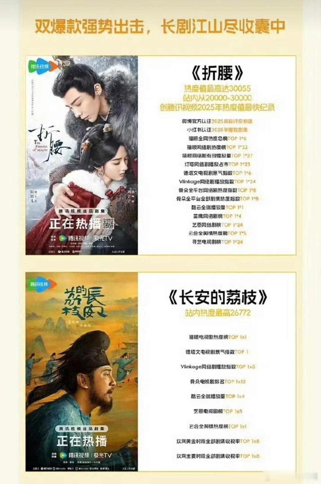 腾讯Q2财报认证爆款剧集：《扫毒风暴》《利剑玫瑰》《锦月如歌》《折腰》《长安的荔