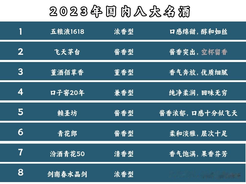 我国八大名酒重排，五粮液登顶成功，剑南春险些落榜，看看你知道的有几个？
1. 五