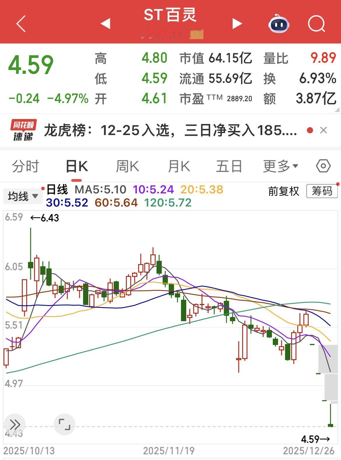 戴帽……摘帽……又戴帽！

贵州百灵，8.1万名股东已连续四个交易日被“关灯吃面