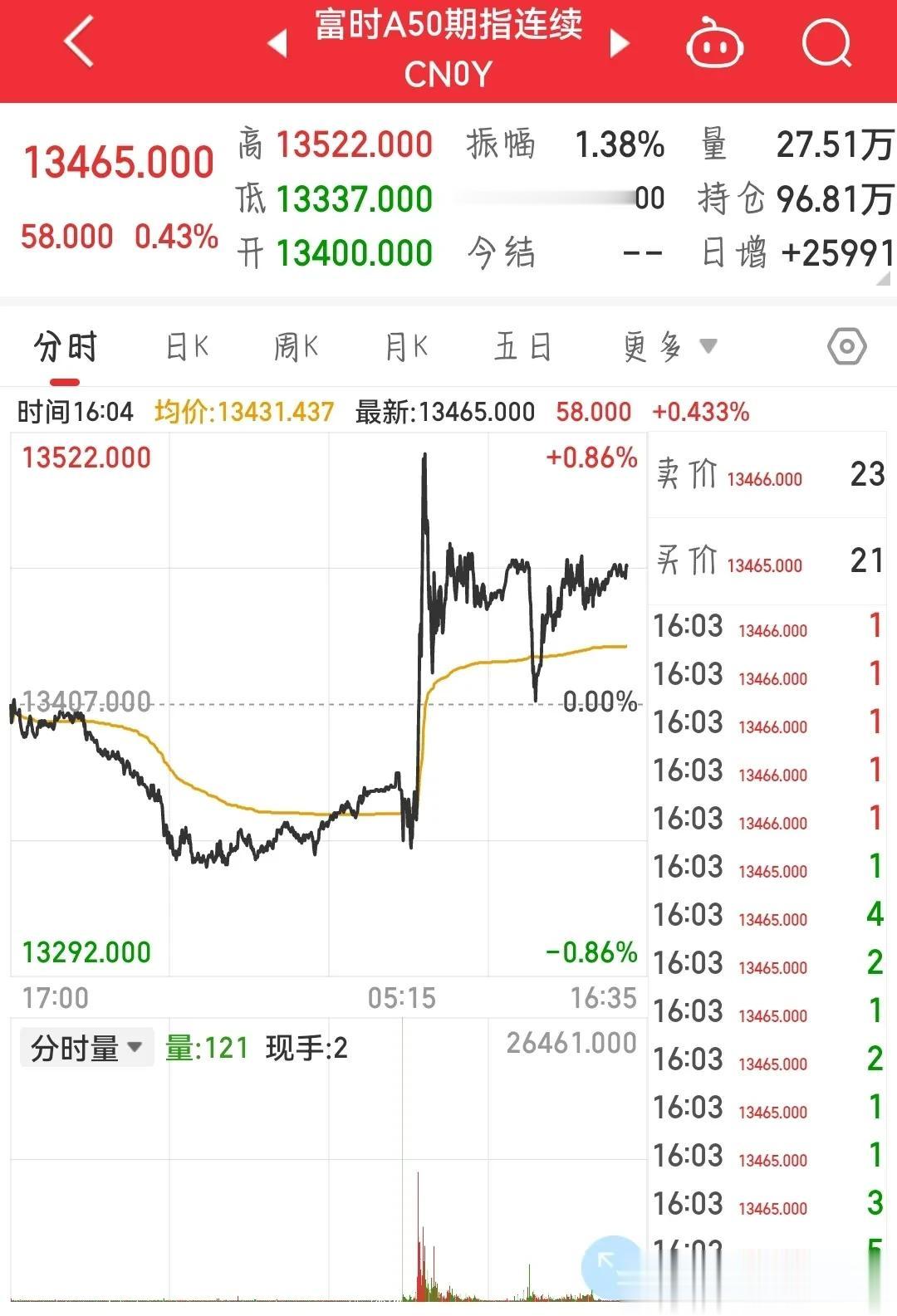 今天A50指数被硬拉起来，，主要还是保险板块的功劳，当然A股也被拉了起来，但是这