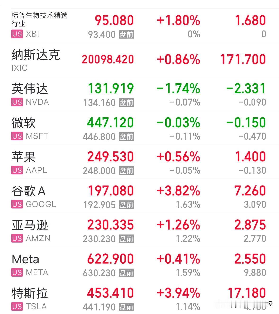美股纳指继续大涨超0.8%收复两万点，年底继续持有纳指科技ETF：截至目前，今天
