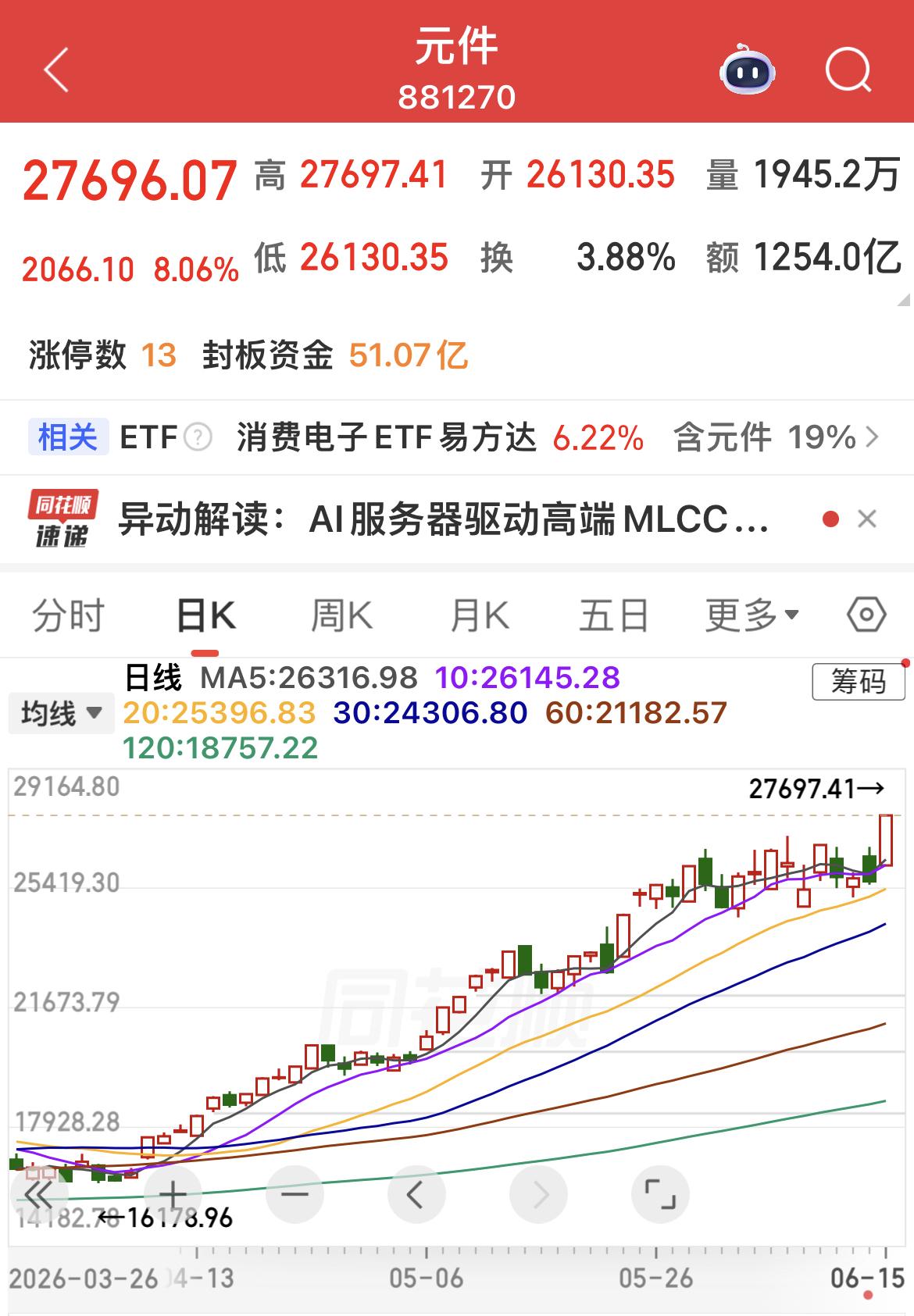 小登上去，老登下来！

元件概念大涨超8%，成分股中，达利凯普上涨20%……
