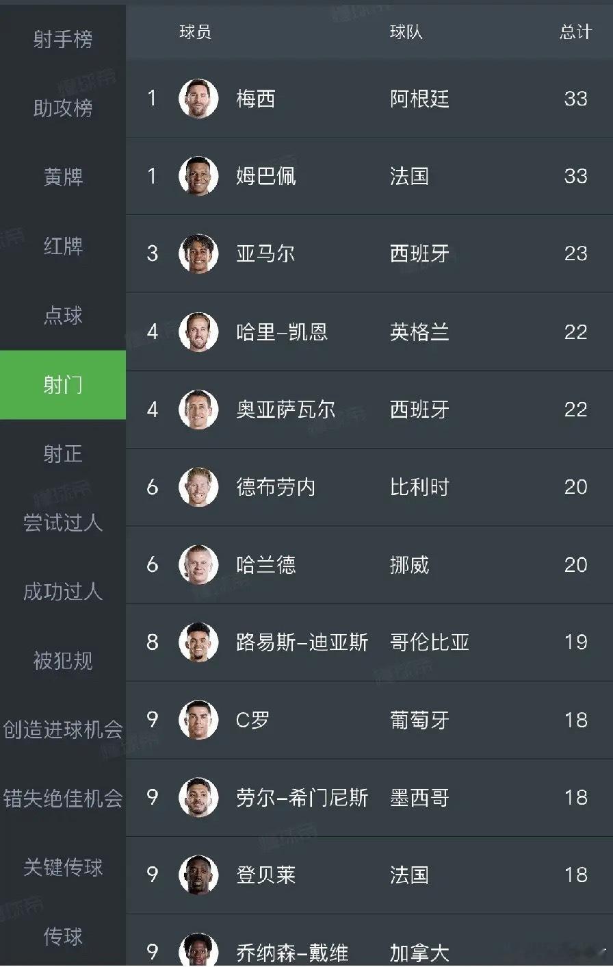 还是哈兰德的进球效率更高啊！姆巴佩33次射门，打进8球，进球率24%梅西33次射