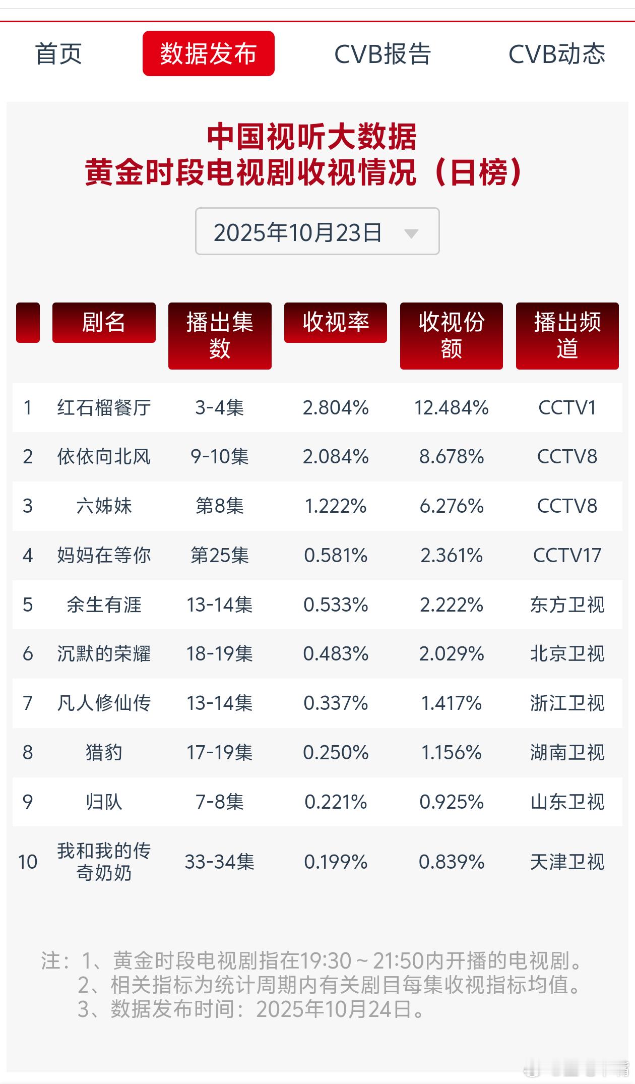10月23日cvb收视日报！大家都涨了[鼓掌][鼓掌][鼓掌]！红石榴餐厅2.8