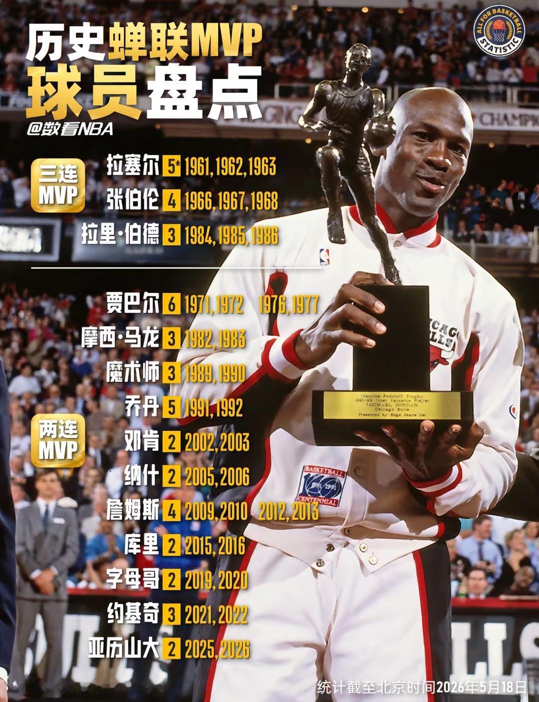 盘点NBA历史MVP球员，谁是你心中最佳？NBA获3连MVP的有纳赛尔、张伯伦、