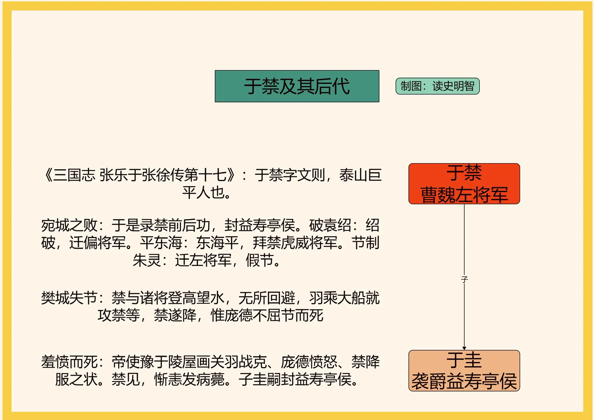 于禁及其后代。随太祖战张绣，攻吕布，破袁绍，及救樊城降关羽而失节，晚年愤恨而死