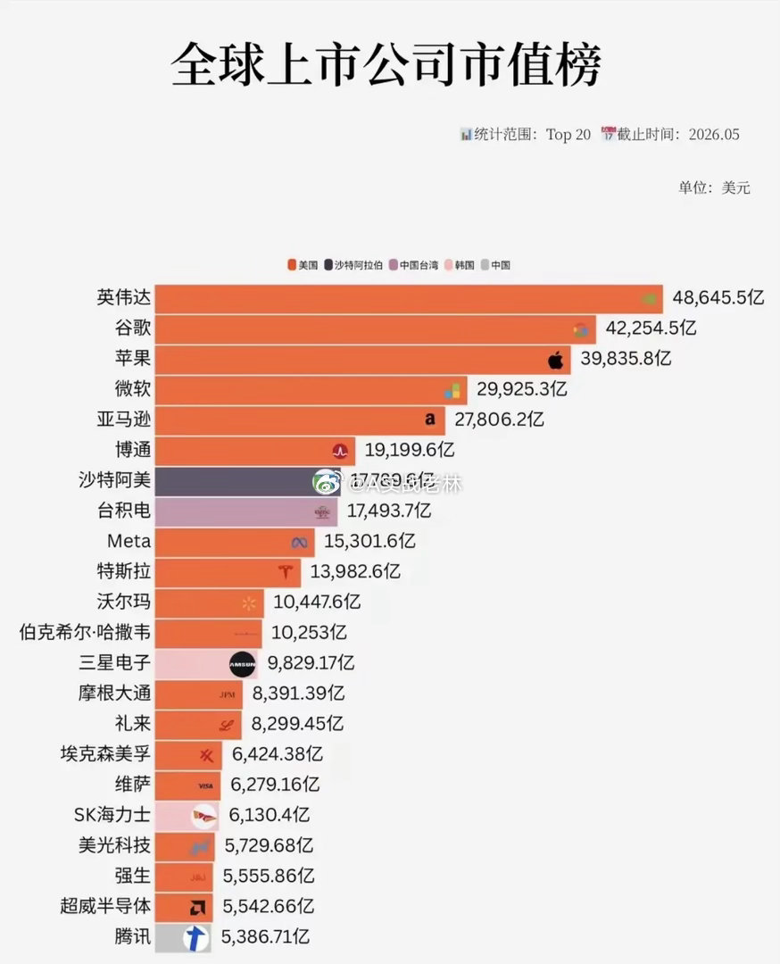 全球市值榜洗牌！英伟达狂甩苹果，腾讯进前20，看懂这张榜就看懂了未来10年的钱在