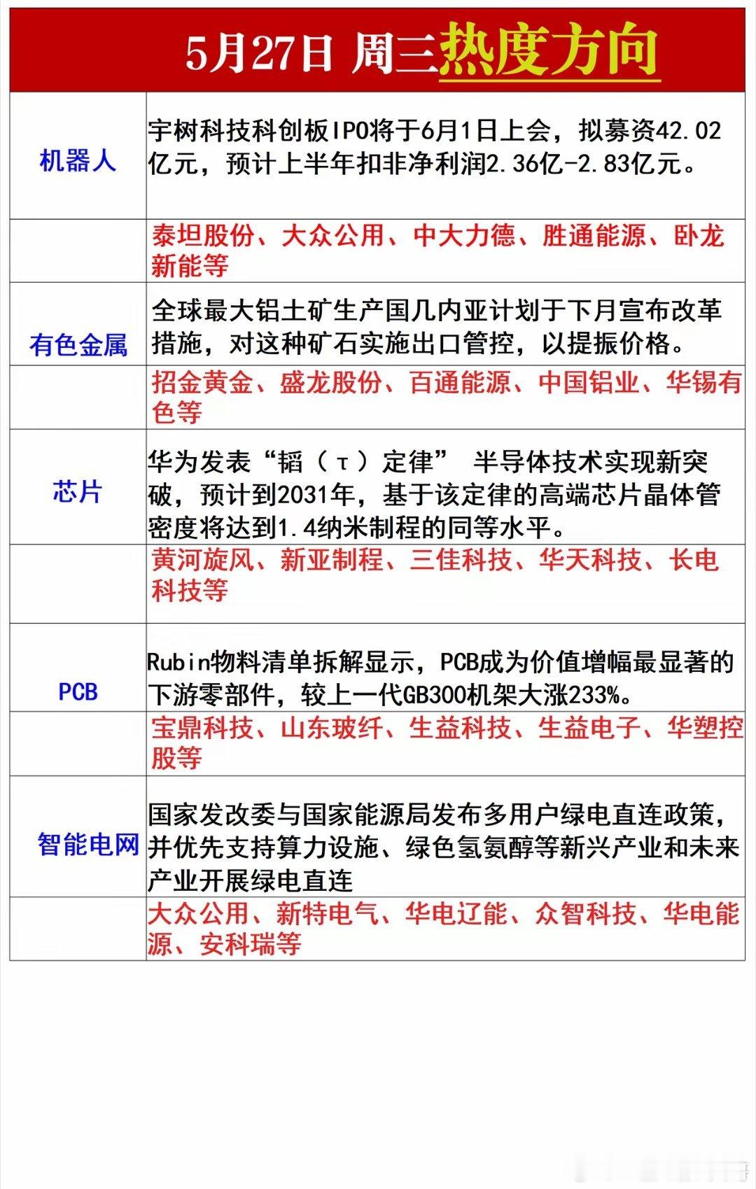 周三热度方向 