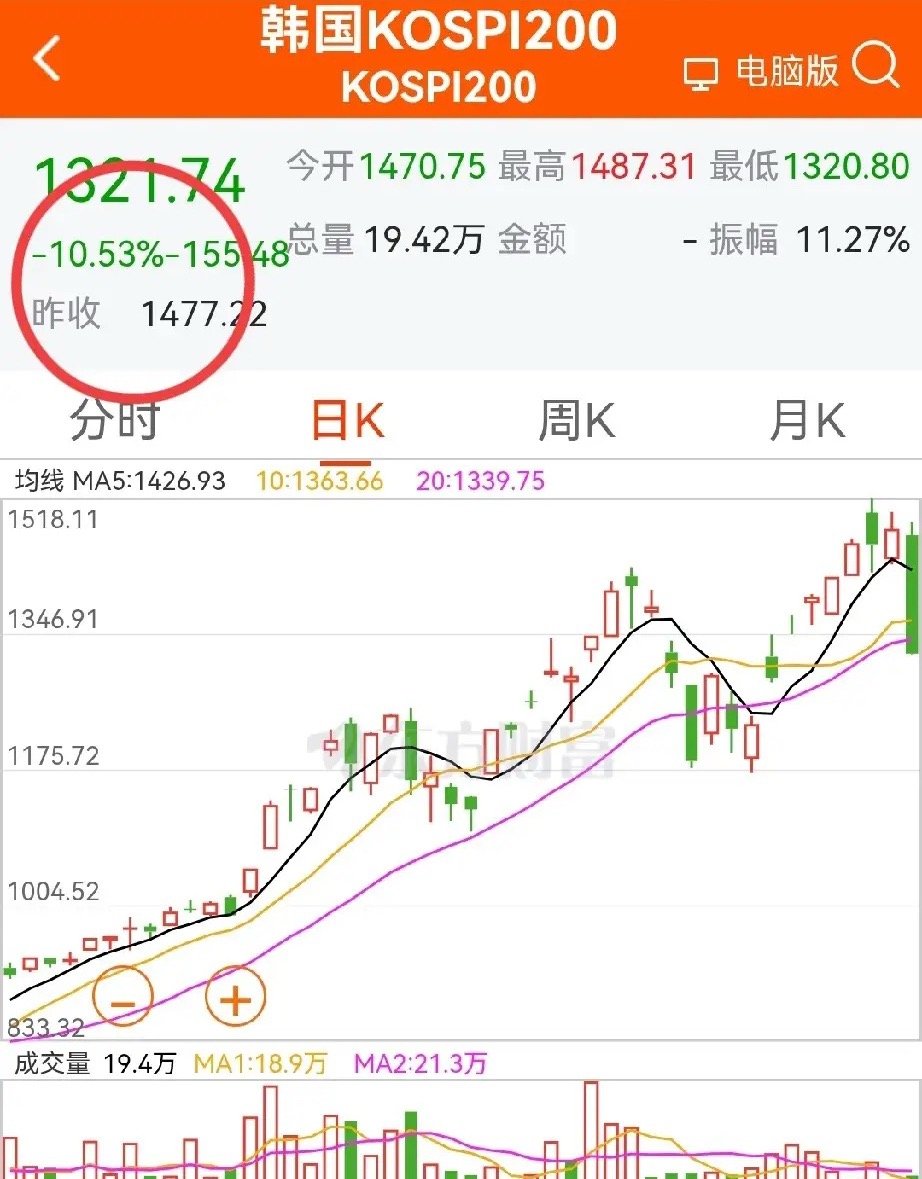 韩日股市大跌，存心的？日防夜防，大A刚有点起色，结果日韩来砣大的…今天的日韩股市