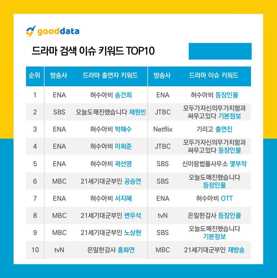 GOODDATA公布2026年4月第4周TV-OTT搜索榜TOP10、TV-OT