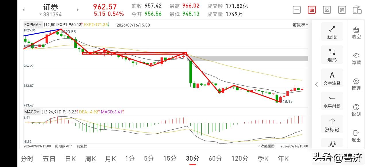 证券板块晚评（2026.9.16）
今天下午，证券板块的走势良好，整体仍处于底部