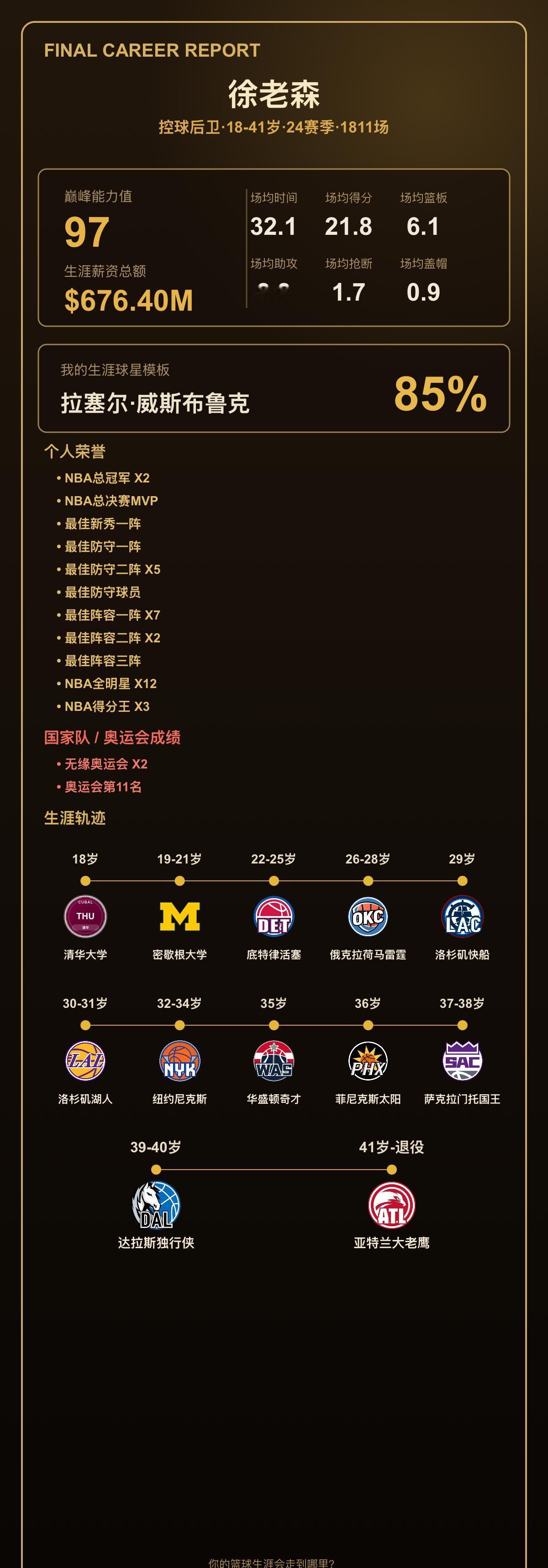 我的篮球生涯：巅峰能力值97，相似拉塞尔·威斯布鲁克
我的篮球生涯结果出炉了！ 