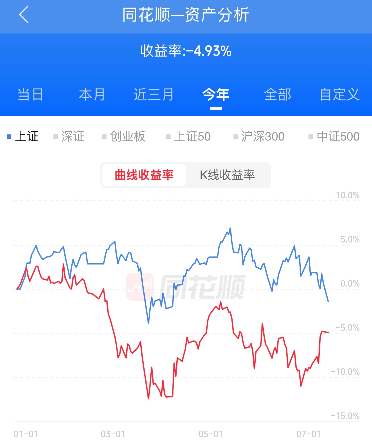老周今天小亏0.24%，主要是被券商拖了后腿。2026年目前浮亏4.93%，年底