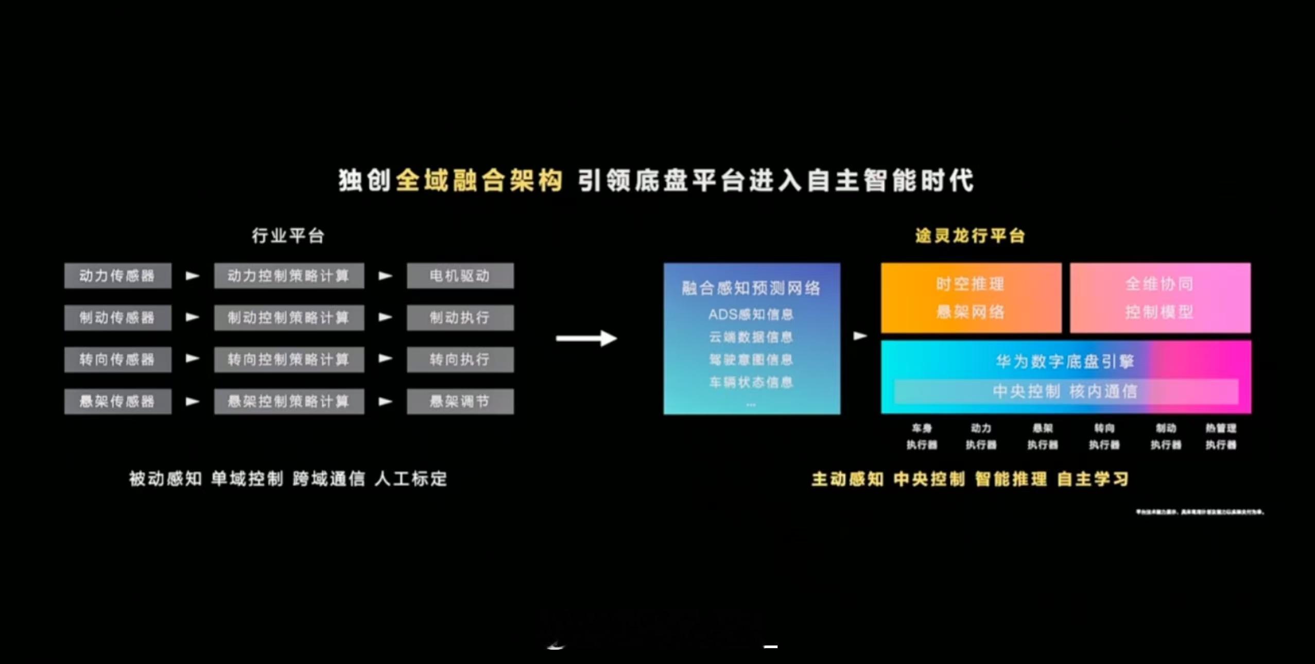 为什么这次华为看似不提 ADS 4.0，但好像都提了？★首先是 ADS 4.0 