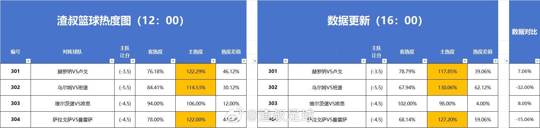 篮球热度图更新 