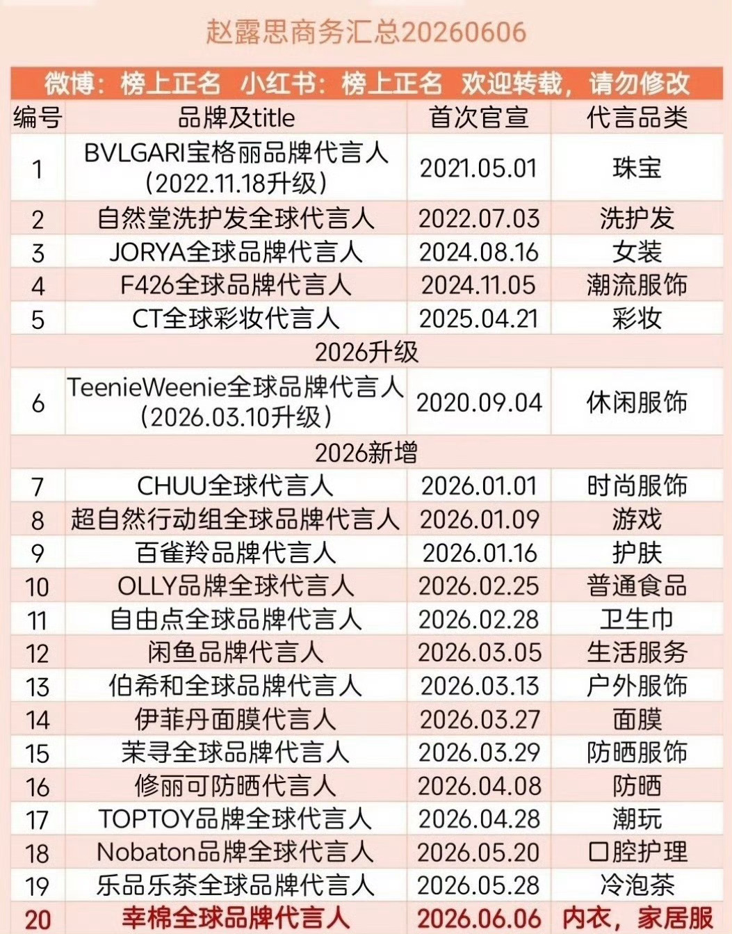 恭喜赵露思商务破20🔥奔30ing5个月内新增14个商务，95花顶流名副其实