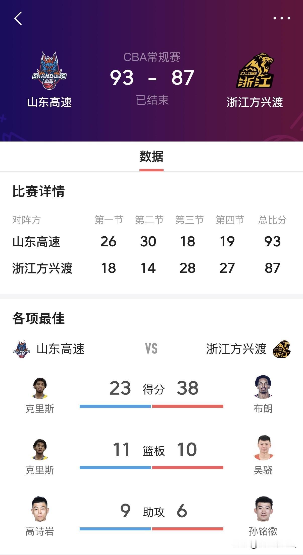 空砍封神！布朗轰38分+9记三分难救主，广厦87-93惜败山东饮恨客场
今夜CB