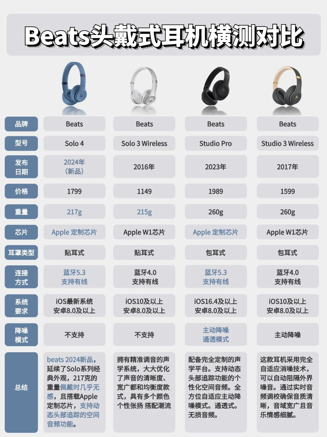 一篇看懂‼️beats头戴式耳机怎么选