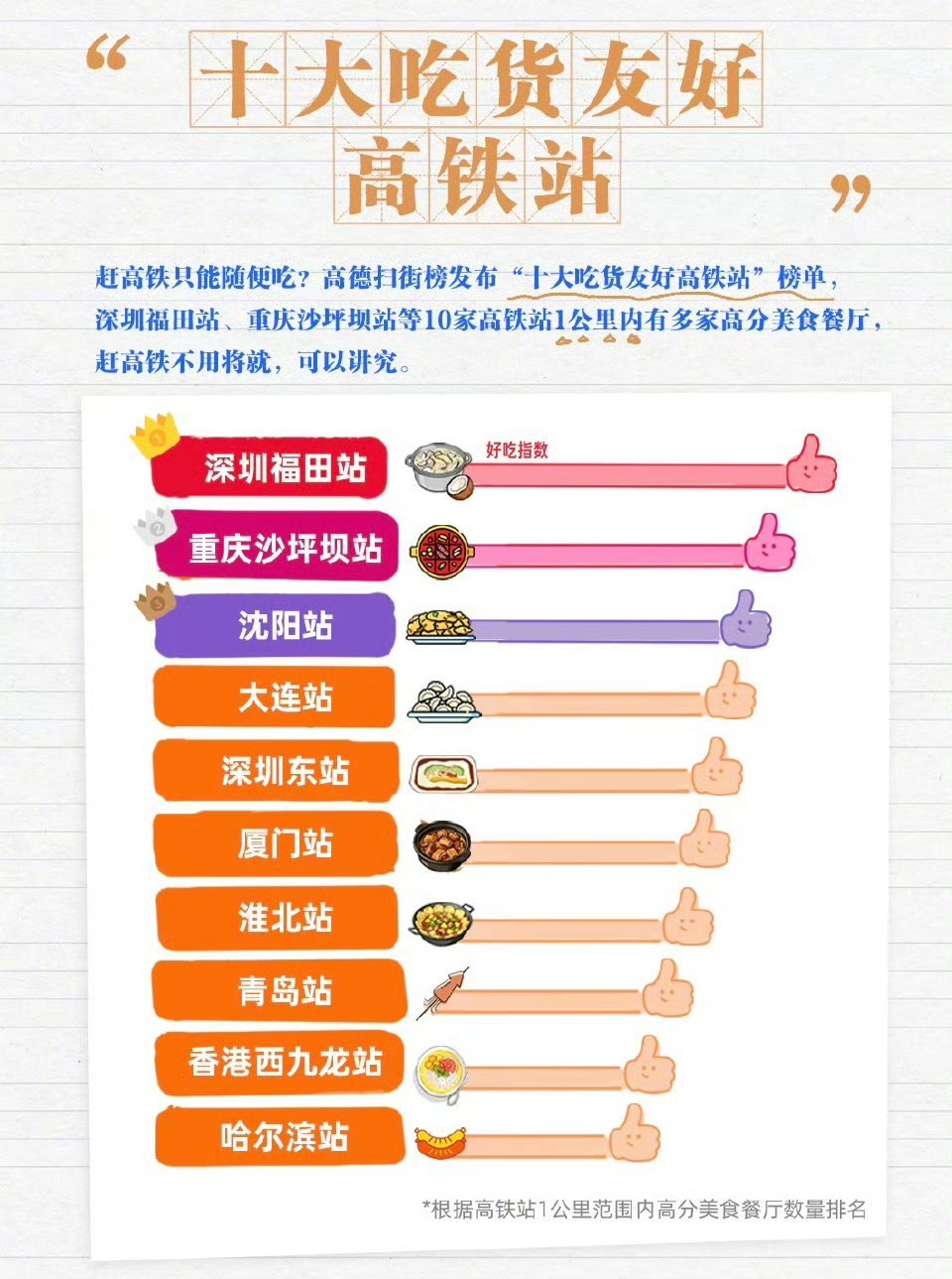 秦岭笑谈[超话]全国最好吃的10个高铁站“全国最好吃的10个高铁站”、“十大吃货