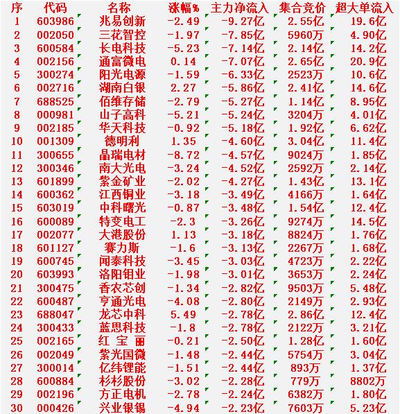 1月22日开盘45分钟，主力“卖出的 ”30名单！

兆易创新：净流出 9.27