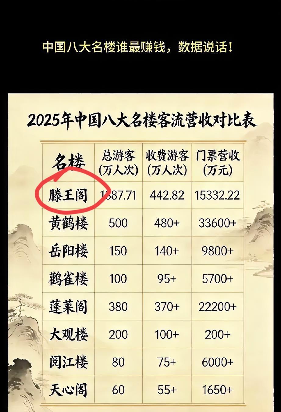 中国八大名楼，只去过一个，滕王阁气势恢宏古色古香，实际上它没我年龄大，其它七座不
