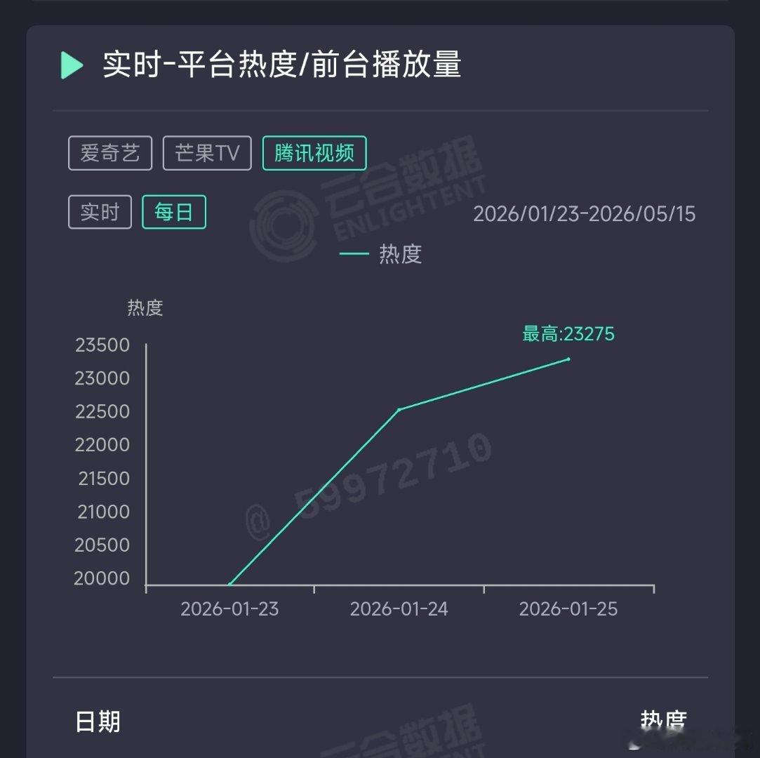 太平年昨日云合推测2750万上下。 