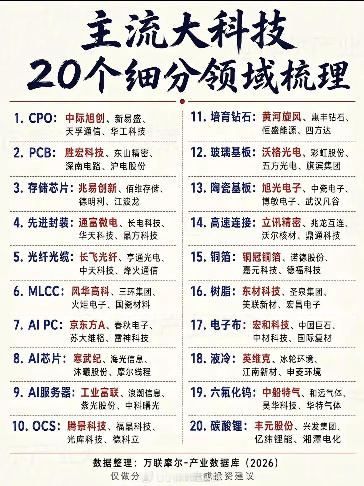 科技行情轮动不停，这20条细分赛道，哪些还有机会？A股科技板块分支繁杂，资金来回
