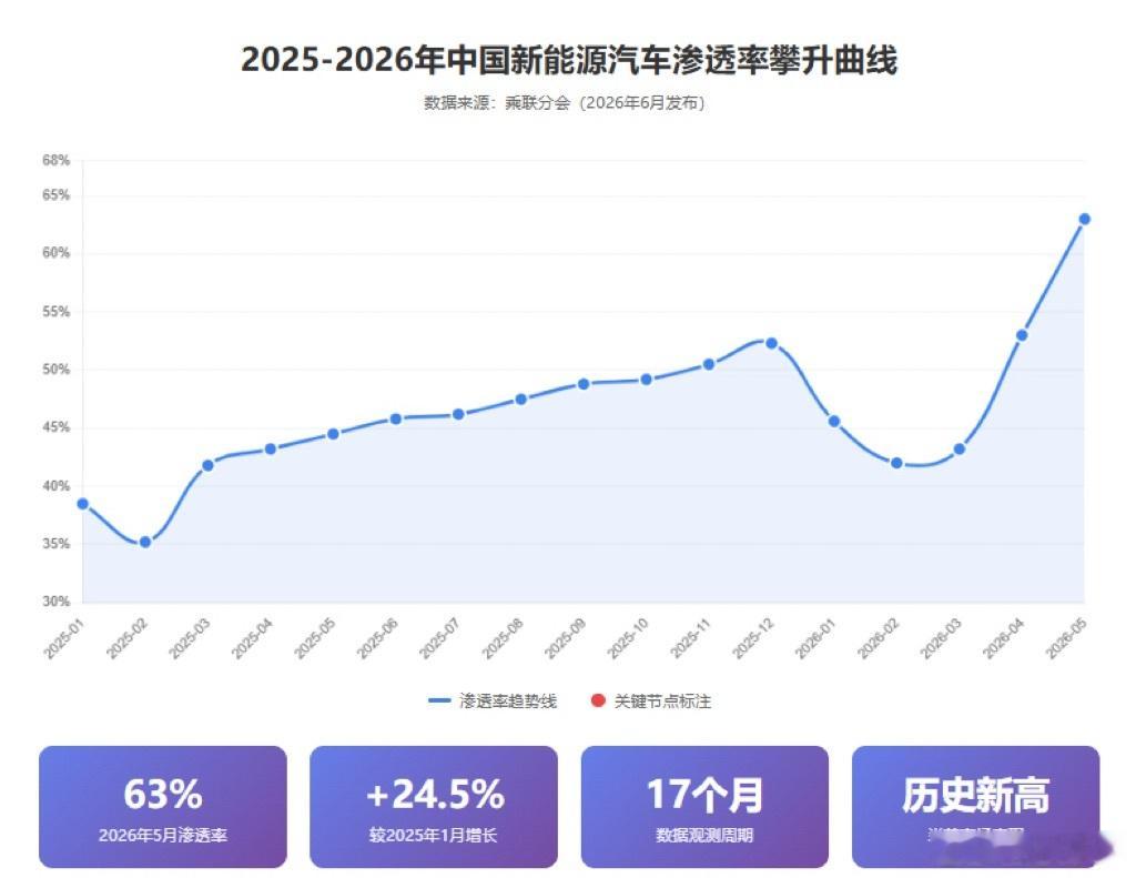 这两年车市最热的话题就是价格战，但现在大家发现，光靠降价已经越来越难赢市场了。随