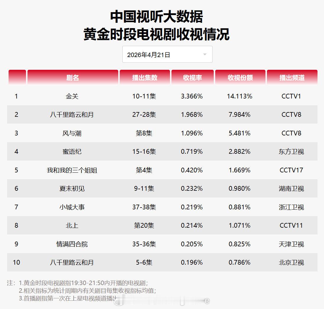 2026年4月21日中国视听大数据CVB黄金档电视剧收视率日榜TOP101 金关
