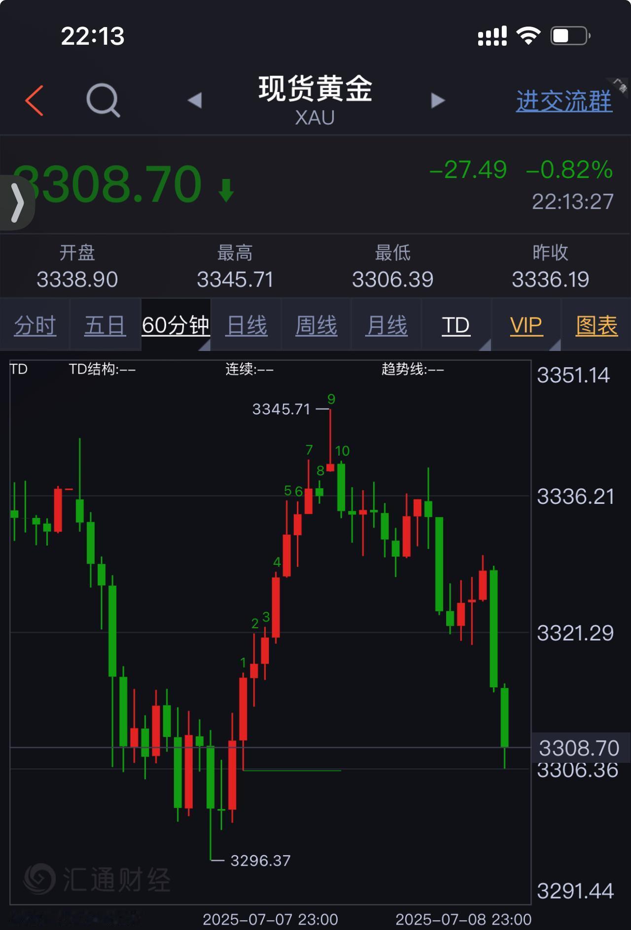 黄金还是大扫荡，昨天探底大涨，今天开盘后震荡下跌。3327下来后就是弱势了，目前