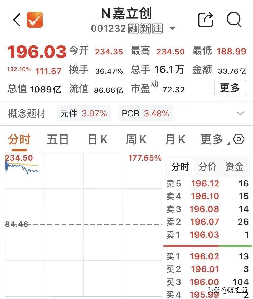 ACP超级大肉签出炉！嘉立创上市暴涨，中一签最高狂赚7.5万元
 
  8月4日