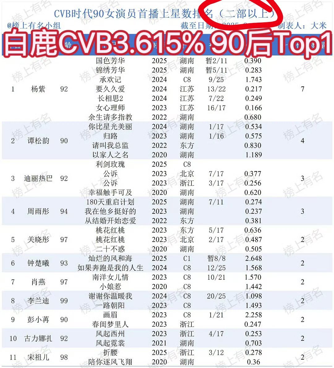 你们内娱的小表格，天天加各种不可思议的限定词，就是为了开除白鹿实绩是吧。也是，放