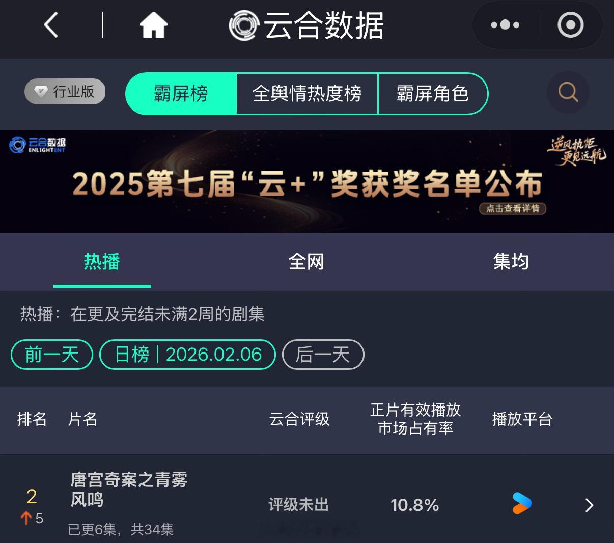 白鹿新剧唐宫奇案次日云合占比10.8%，翻了好几倍呀！厉害了！唐宫奇案10.8%