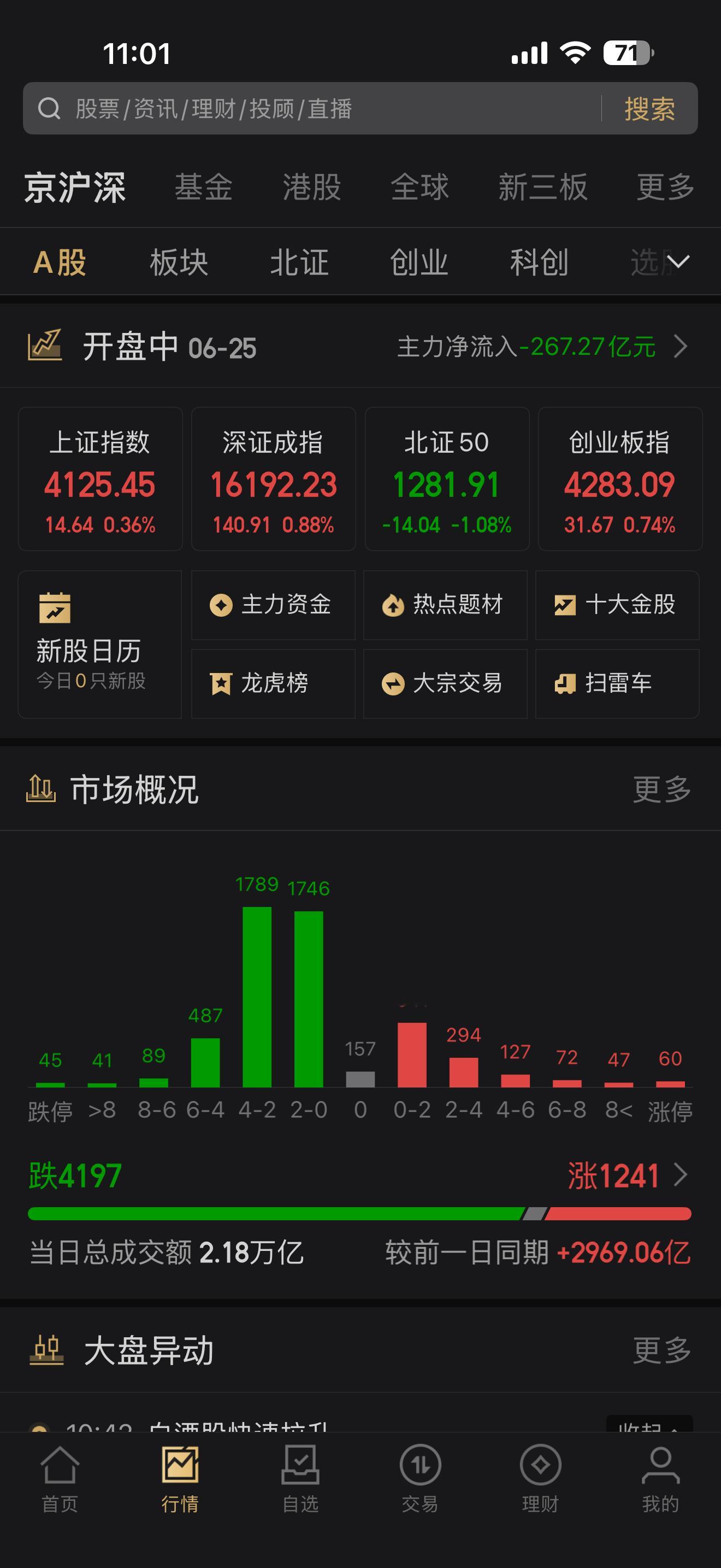 A股四大指数全红但超4000股飘绿这样的指数有何用？昨天大盘低开高走，到下午收盘