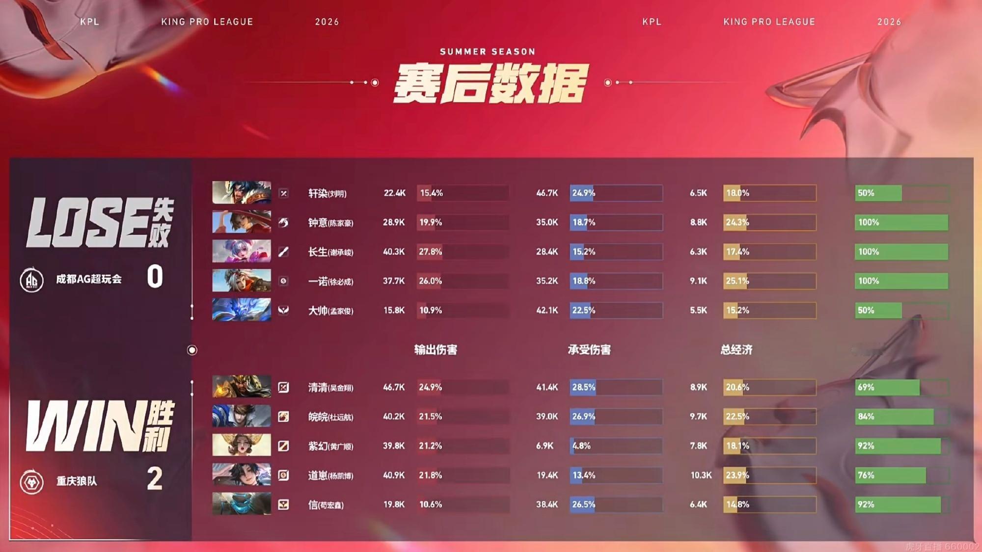 清清游龙关羽重庆狼队 vs 成都AG超玩会 2:0本局MVP给到的关羽！ 
