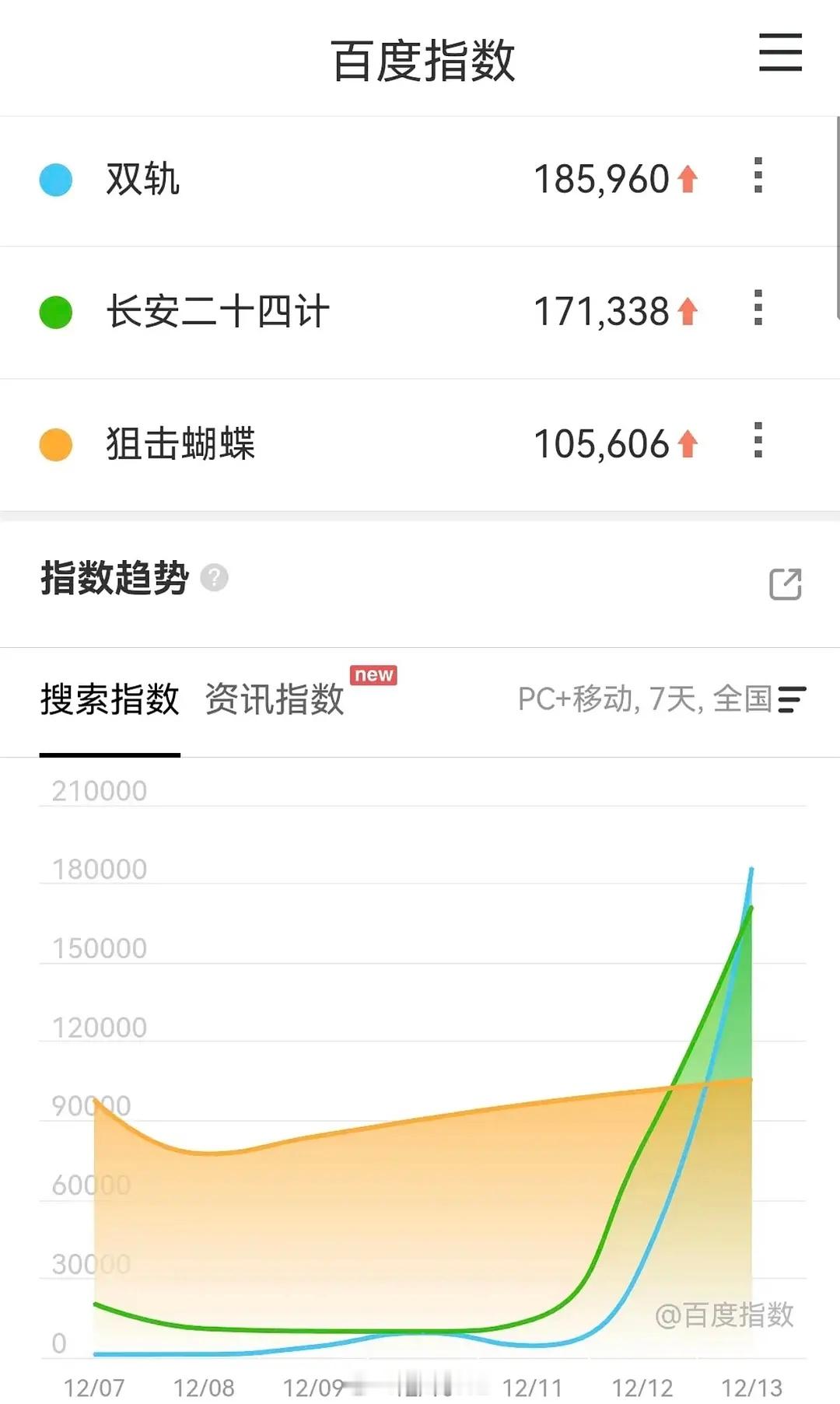 12/13百指：《双轨》18w《长安二十四计》17w《双轨》抖指711w《长安二