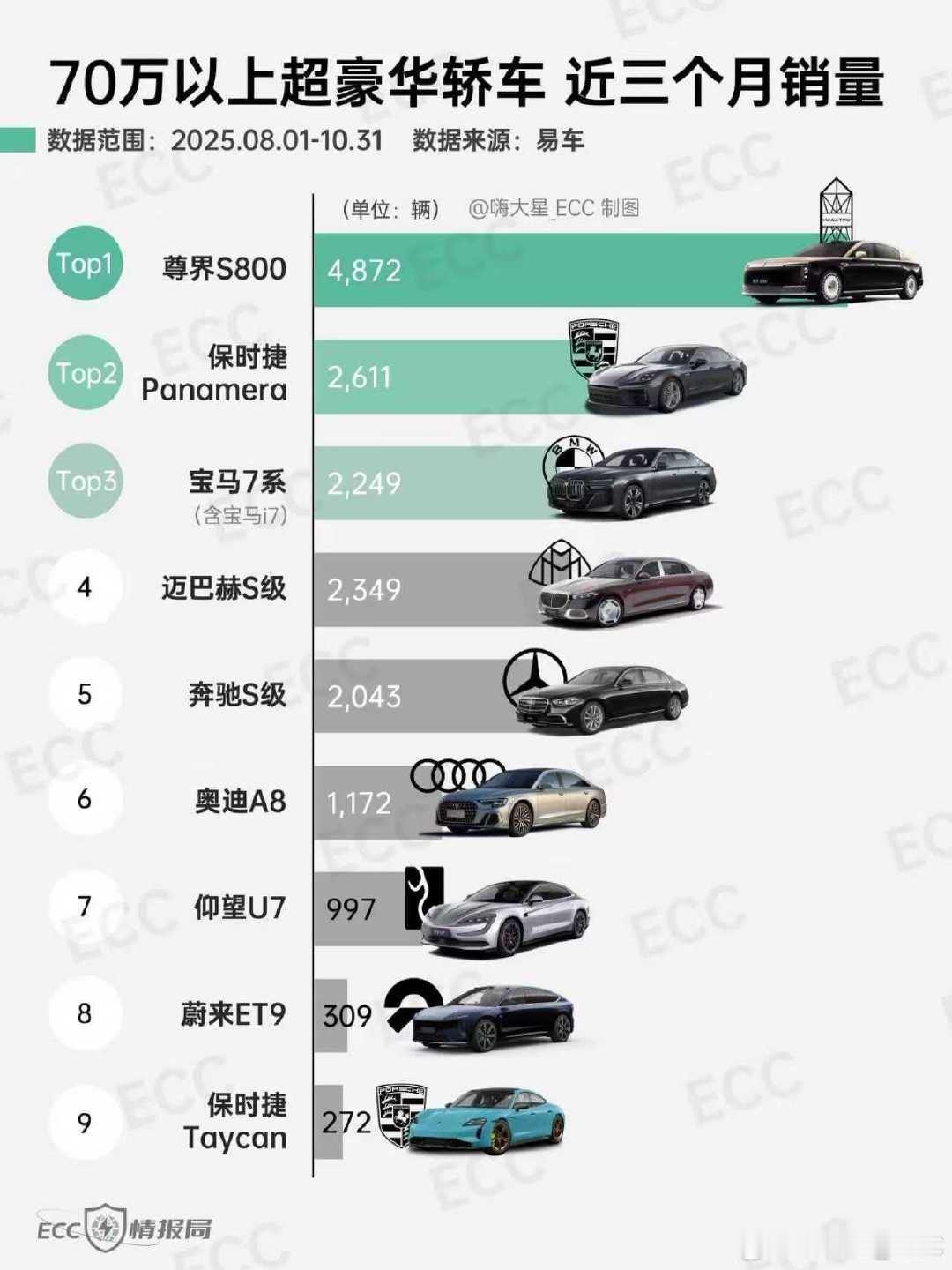 在11月工厂有一定时间技改的情况下尊界S800依然交出了月交付2205台的成绩算