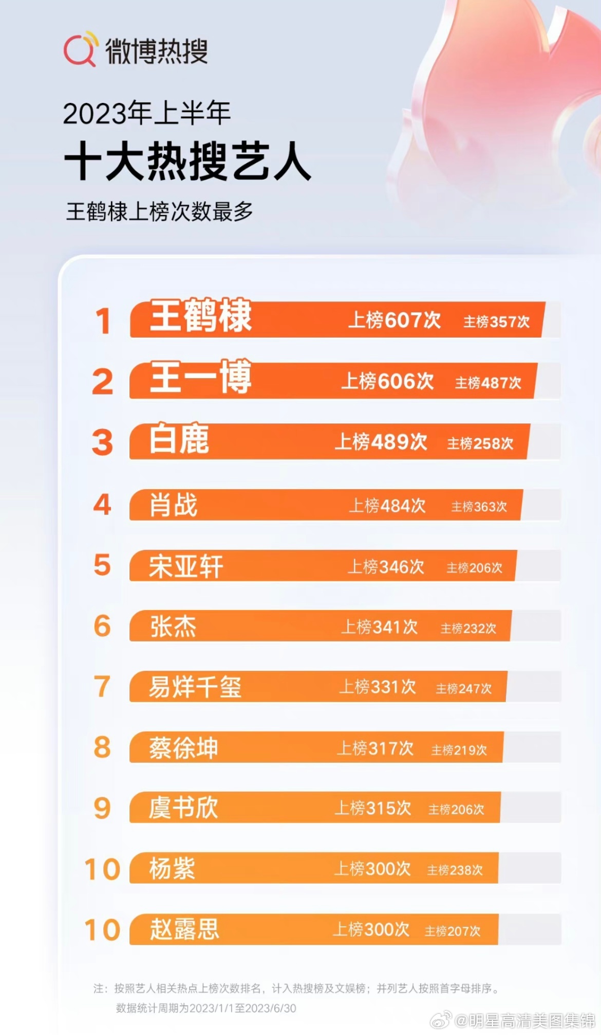 王鹤棣2023上半年热搜607个，话题度爆表！ ​​​