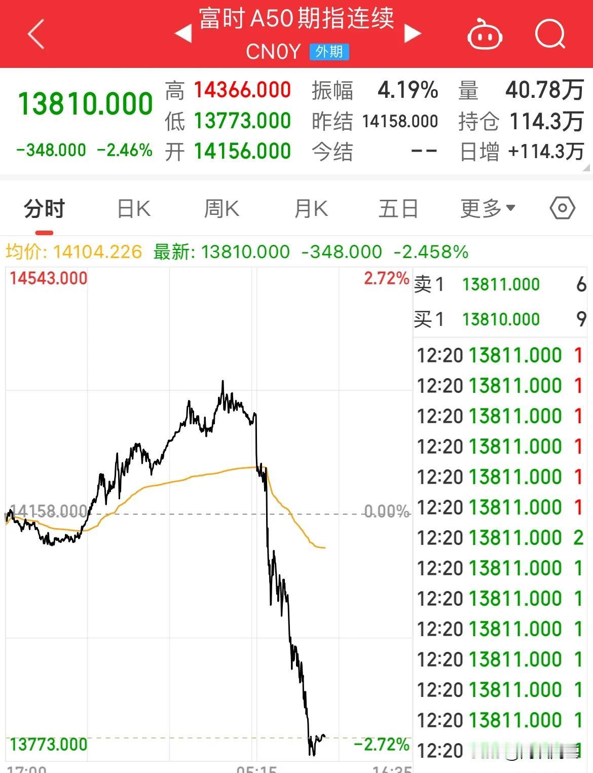 政策预期不及预期？一晃眼！全绿了，指数全线跳水，A50大跌2.50%，半导体逆势