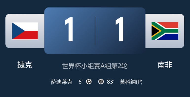 2026美加墨世界杯 两队皆1平1负！捷克1-1南非 萨迪莱克破门舒尔茨送点莫科