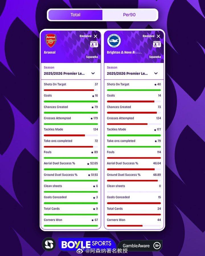 阿森纳在酋长球场近五场各项赛事中仅战胜过布莱顿一次：1-21-30-32-01-