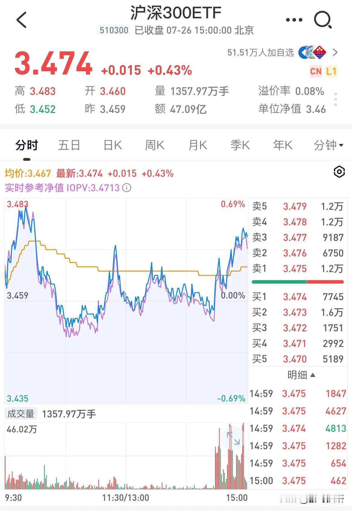 今天市场终于反弹，而且是普涨，但是，出现了有点奇妙的一幕，就是国家队在今天这样普