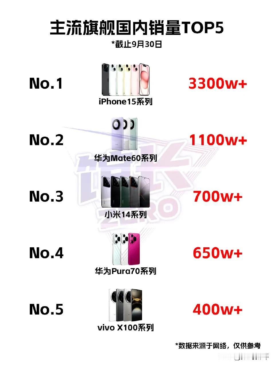 几大旗舰销量[白眼]

苹果15系列销量破3300万，mate60系列超1100