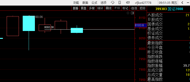 代表小盘股题材股的国证2000已经阴胜阳了，风控第一什么是阴胜阳的逃命点，昨天发