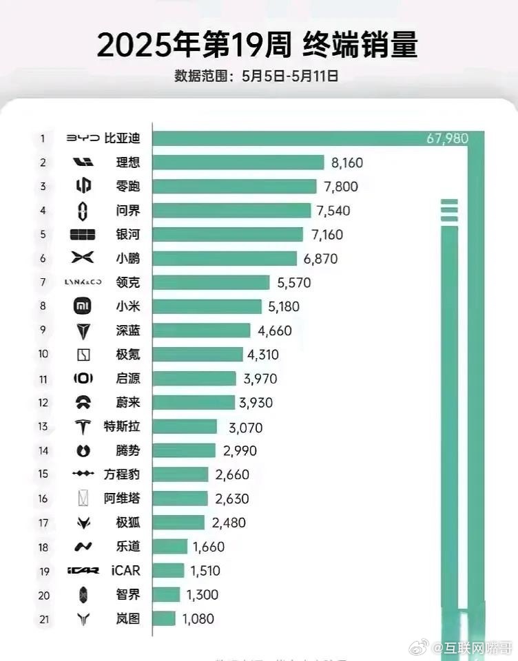 看看这张图，就理解比亚迪为什么要降价了，现在的车厂太多了，上榜的就20多家，确实